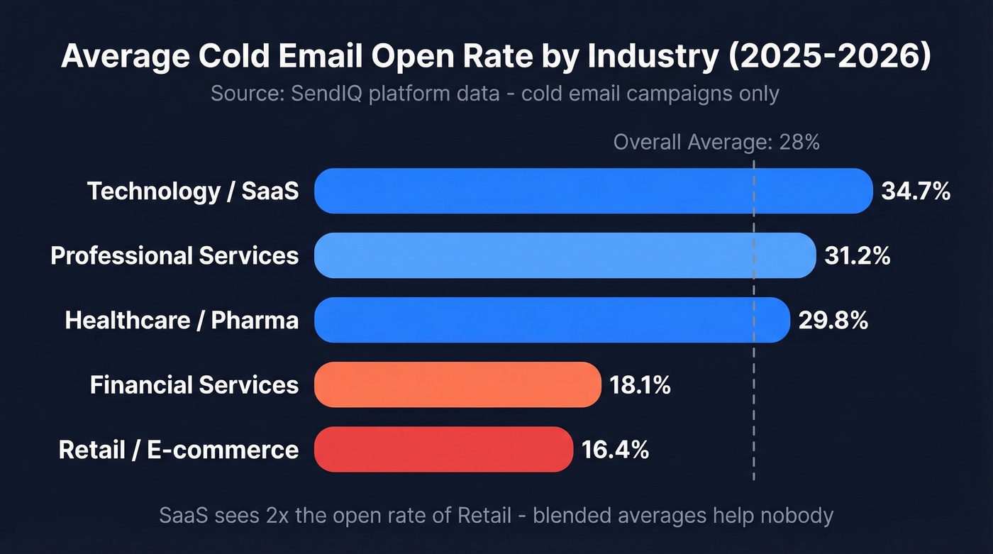 Cold email open rates by industry bar chart