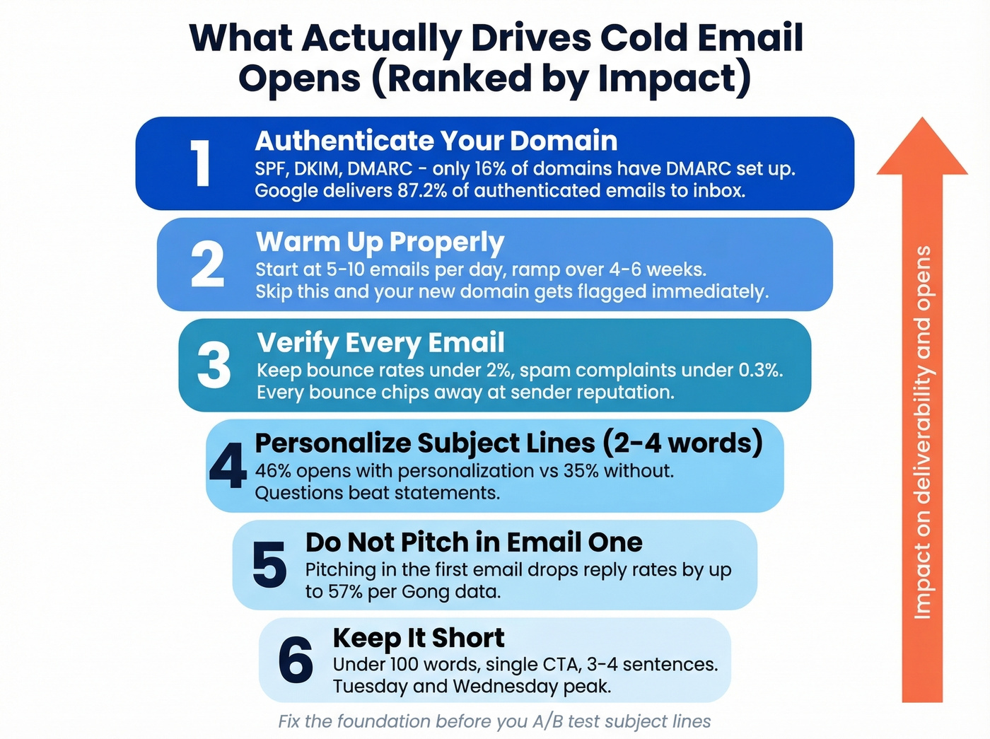 Priority hierarchy for improving cold email deliverability and opens