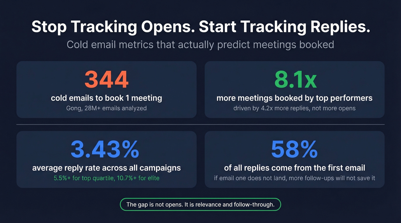 Key cold email metrics comparison showing replies beat opens