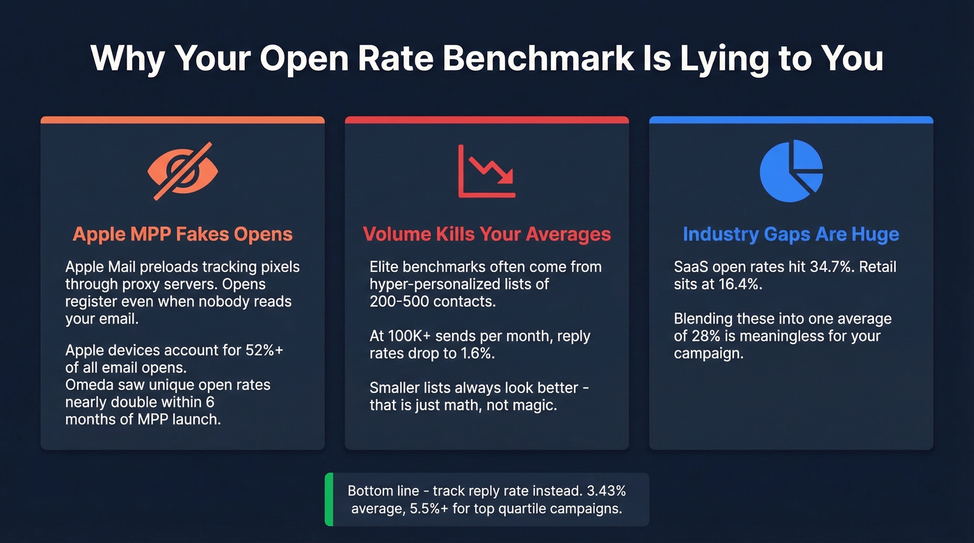 Three reasons cold email open rate benchmarks are unreliable