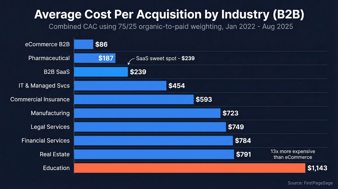 B2B customer acquisition cost benchmarks by industry horizontal bar chart