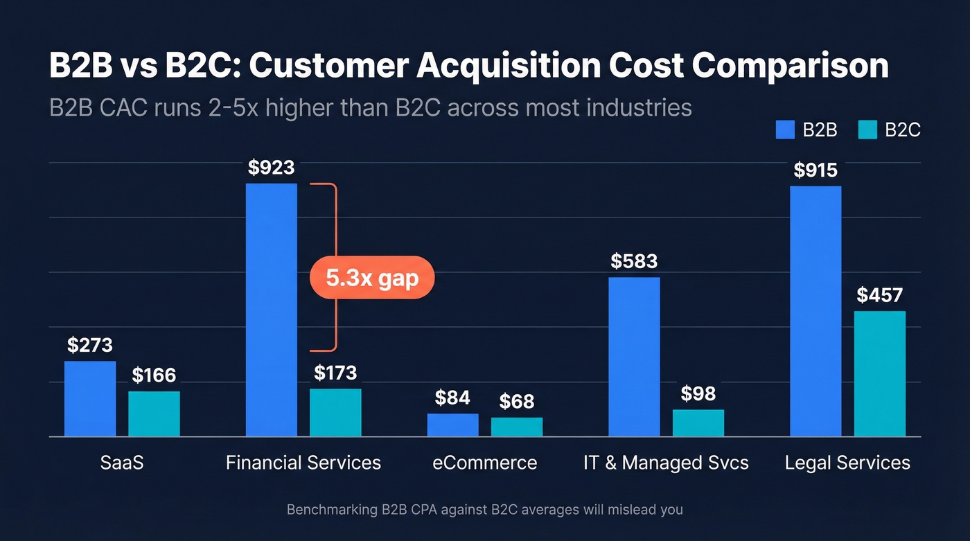 B2B versus B2C customer acquisition cost comparison by industry