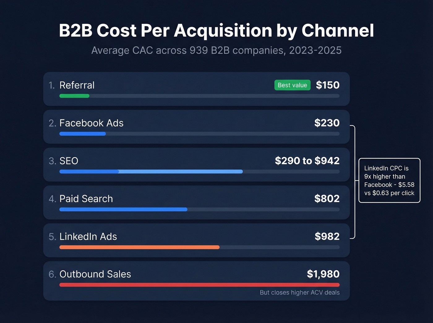 Average B2B cost per acquisition by marketing channel ranked