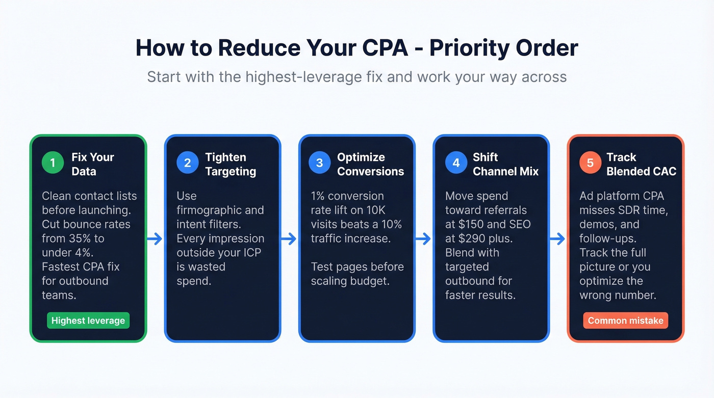 Five step action plan to reduce cost per acquisition