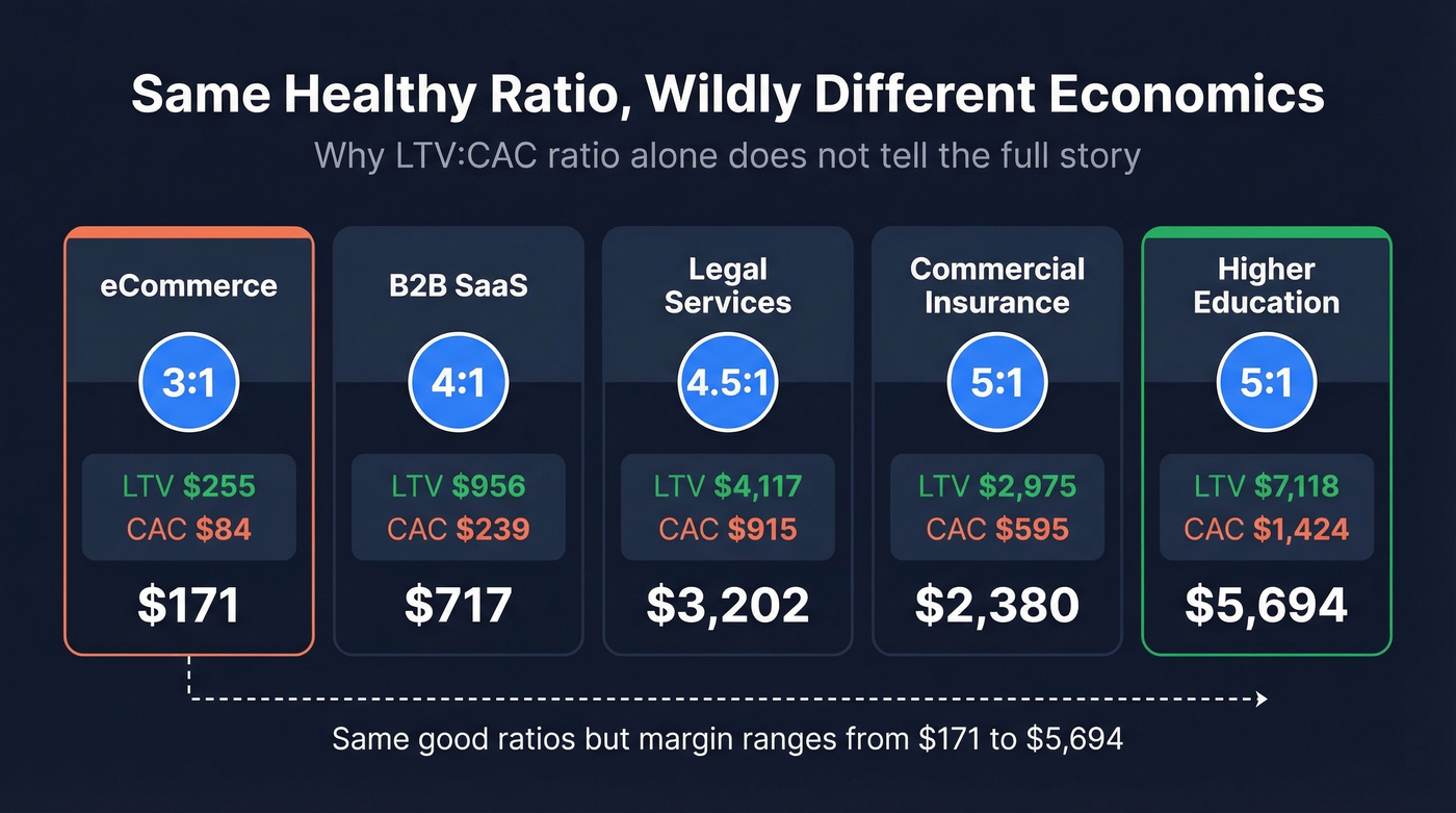 LTV to CAC ratio comparison showing margin differences by industry