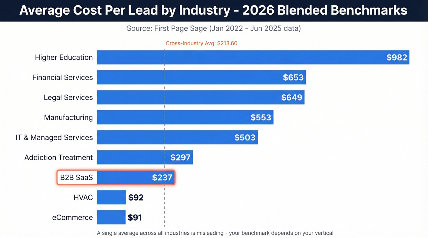 Bar chart showing 2026 blended CPL by industry