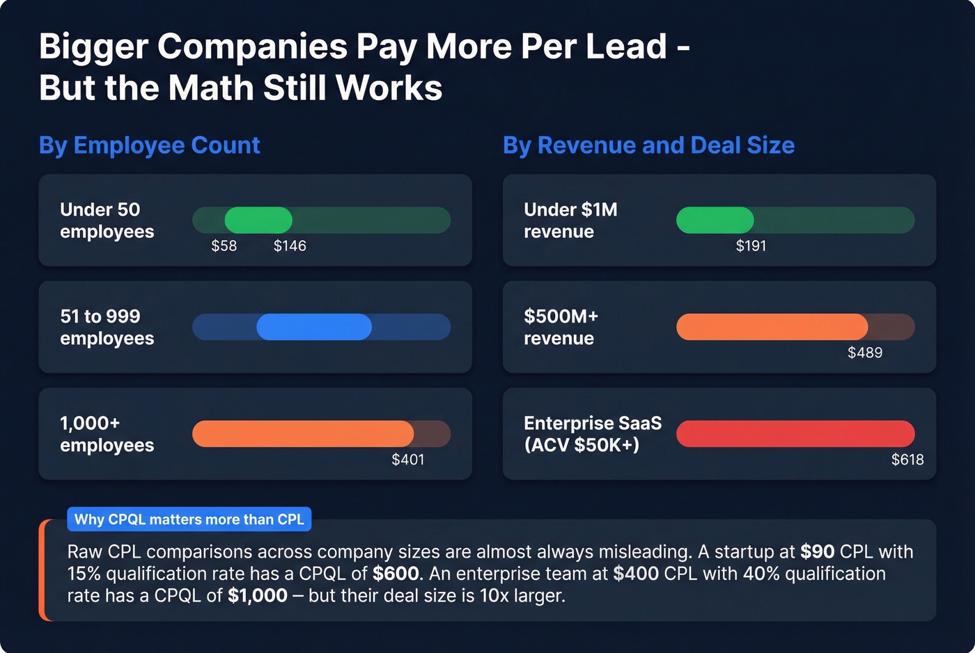CPL ranges by company size showing larger companies pay more