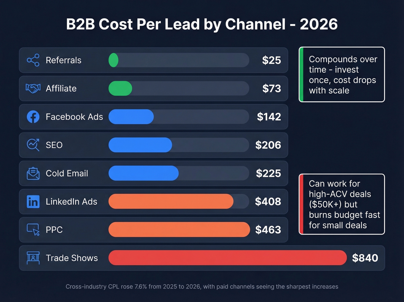 Channel comparison showing B2B CPL from cheapest to most expensive