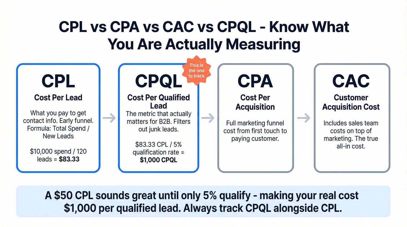 Visual breakdown of CPL vs CPA vs CAC vs CPQL metrics