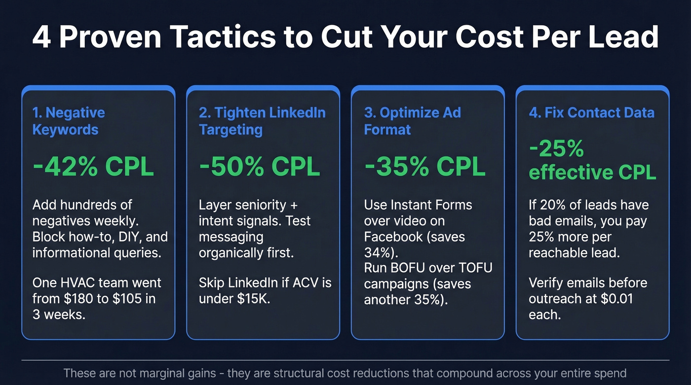 Four tactics to reduce cost per lead with impact percentages