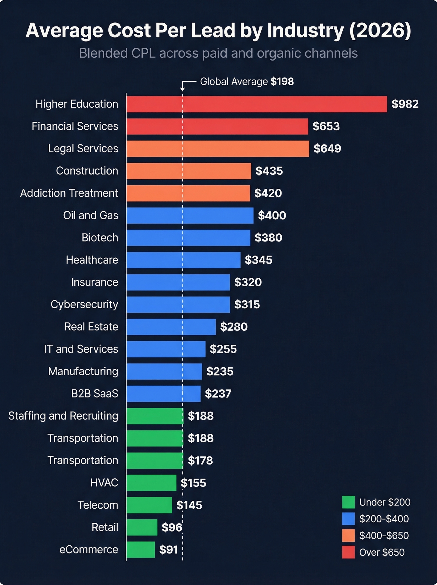 Horizontal bar chart of CPL by industry for 2026