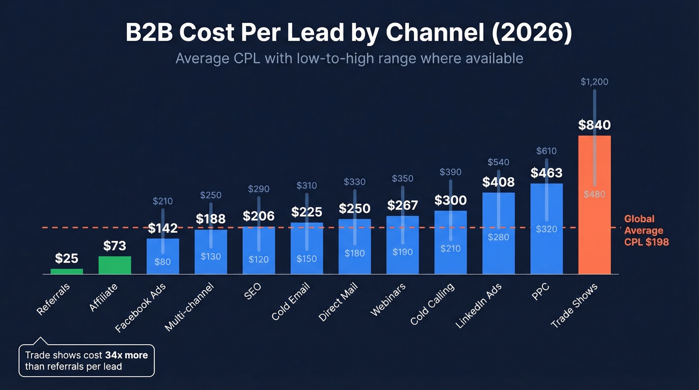 B2B cost per lead comparison across marketing channels