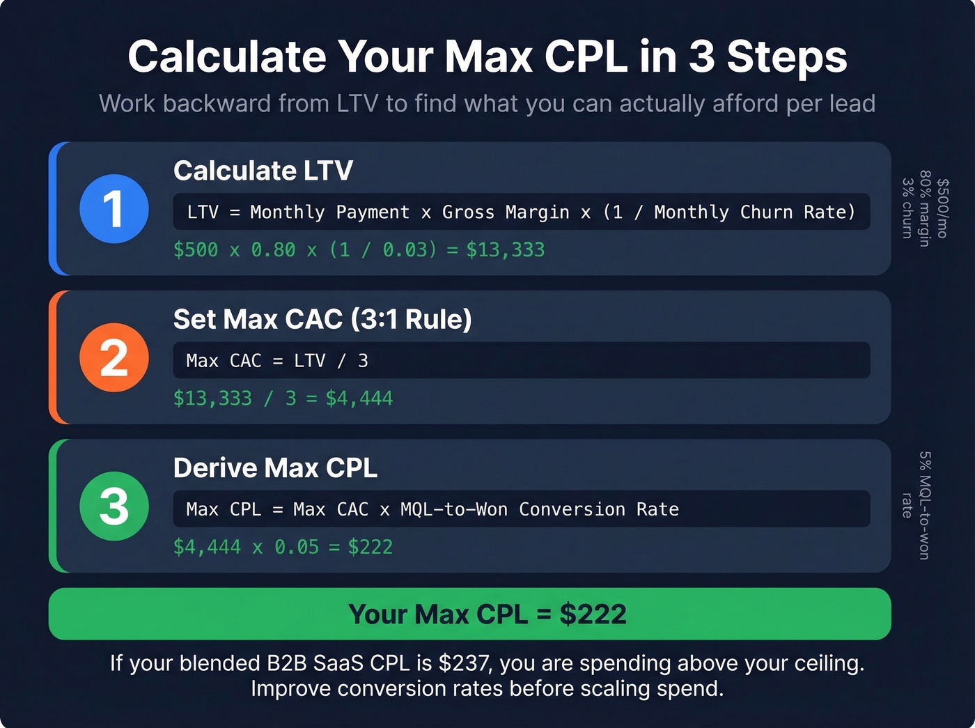 Step-by-step max CPL calculation formula with SaaS example
