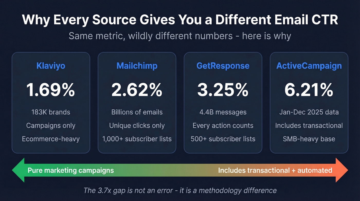 Email CTR benchmarks comparison across four major ESP sources