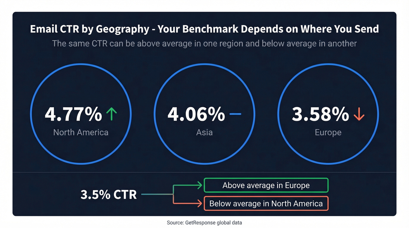Geographic CTR comparison across three continents