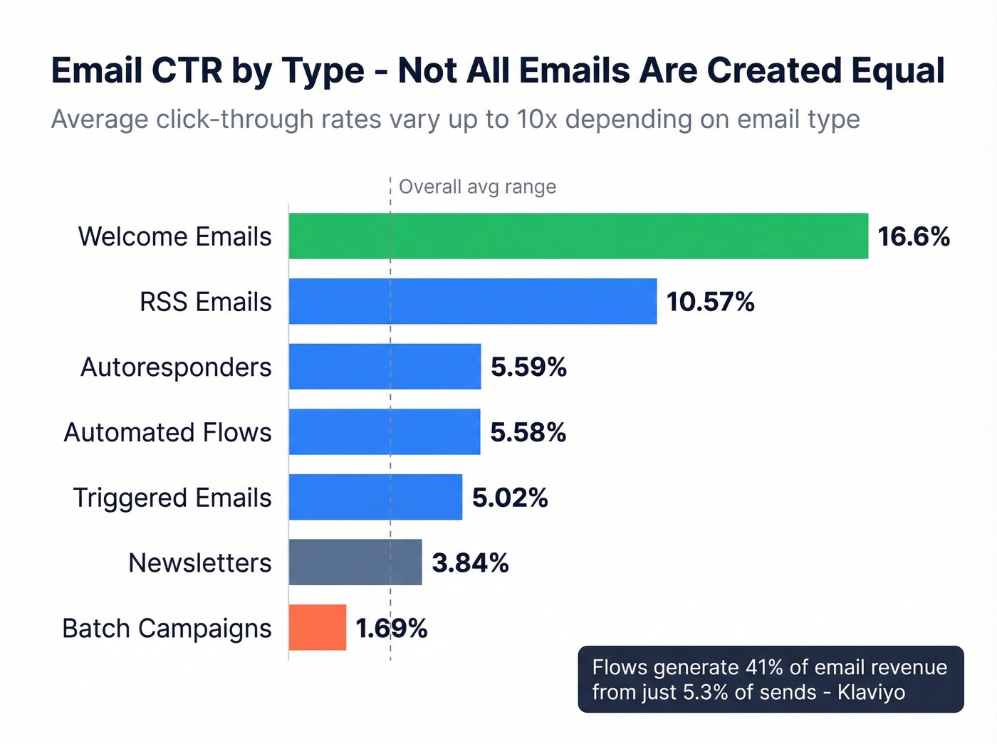Horizontal bar chart showing CTR by email type