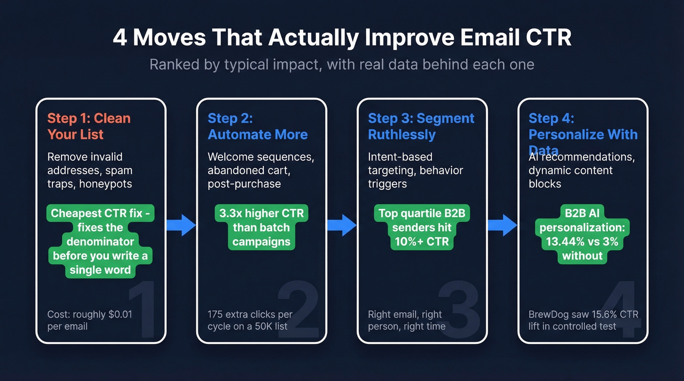 Four actionable steps to improve email CTR with impact data