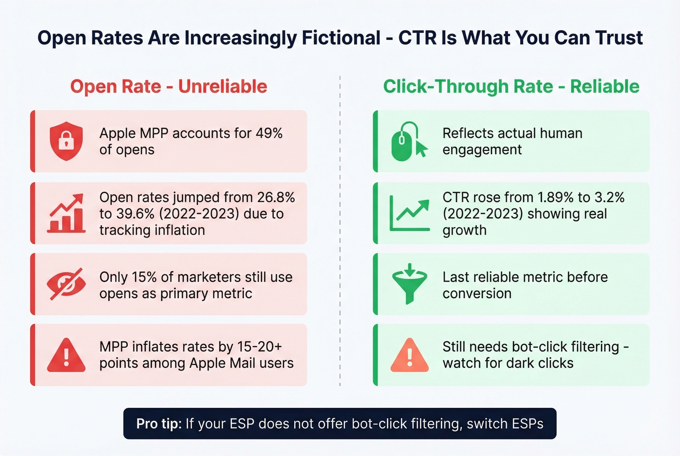 Open rate inflation vs CTR reliability diagram