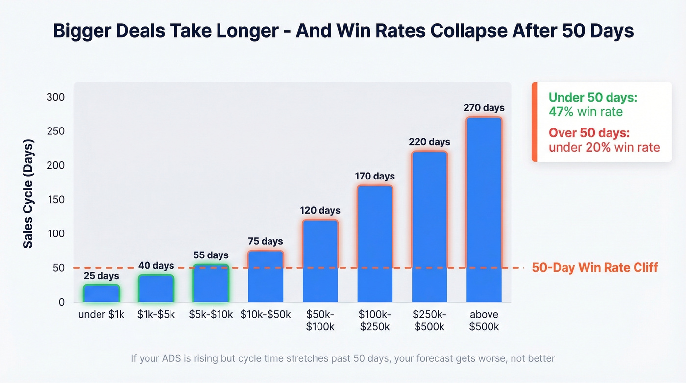Deal size vs cycle time and win rate cliff