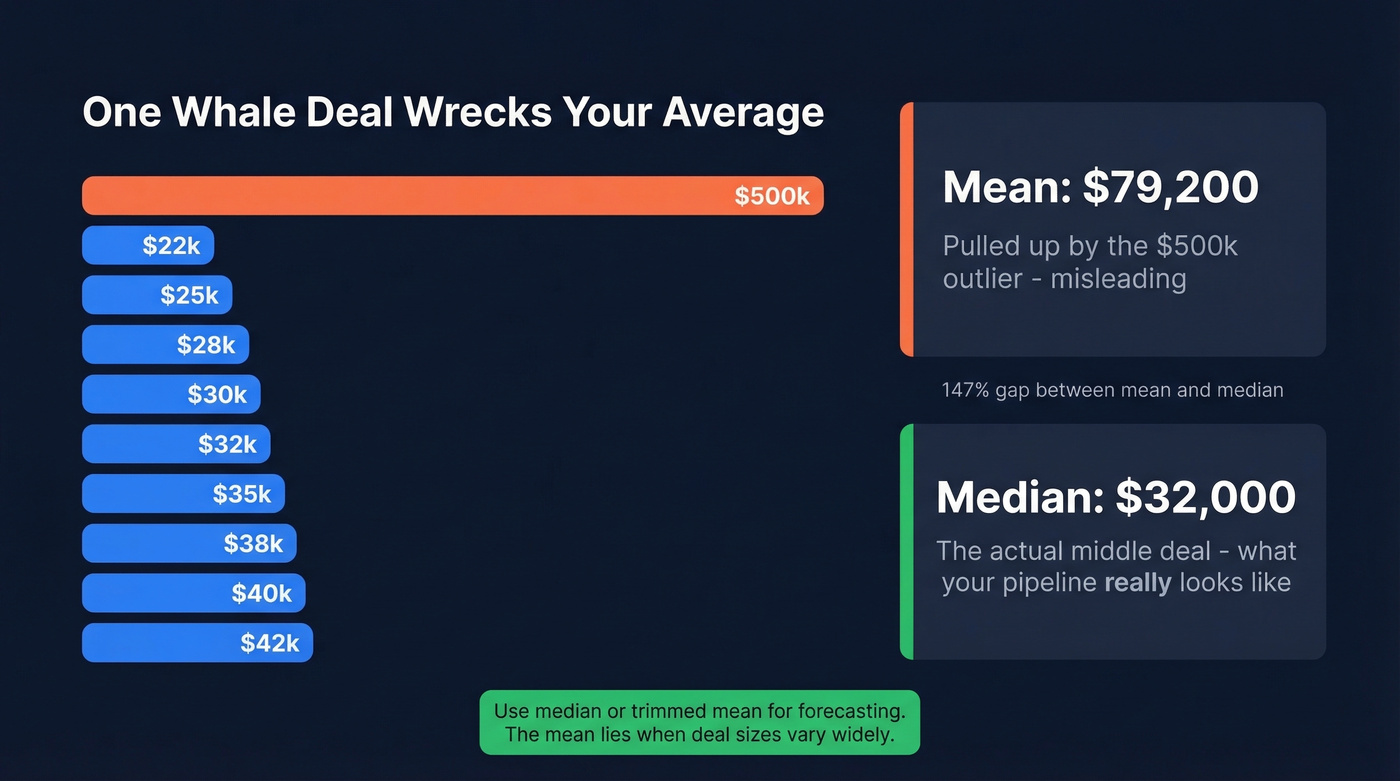 Mean vs median deal size skew visualization