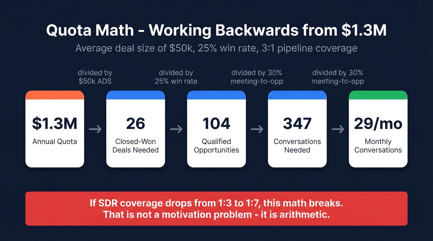 Pipeline math waterfall from quota to conversations