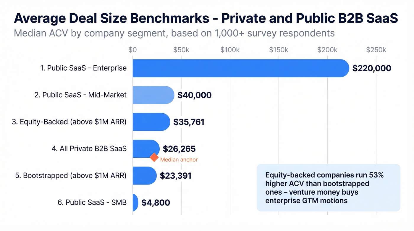 SaaS average deal size benchmarks by segment