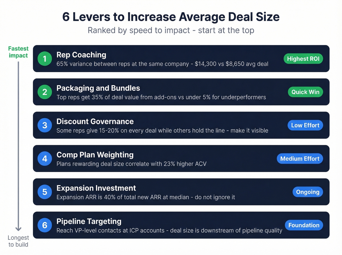 Six levers to increase average deal size ranked by impact