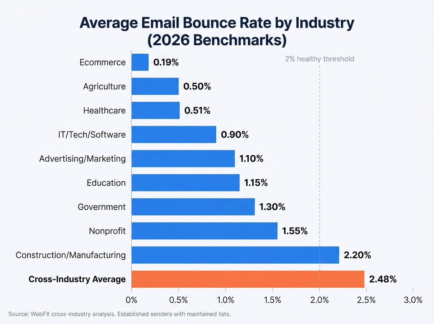 Horizontal bar chart of bounce rates by industry