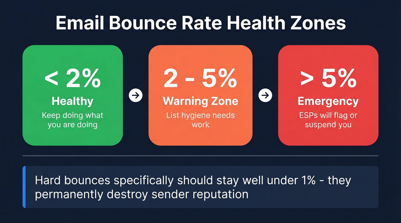 Email bounce rate health zones with thresholds
