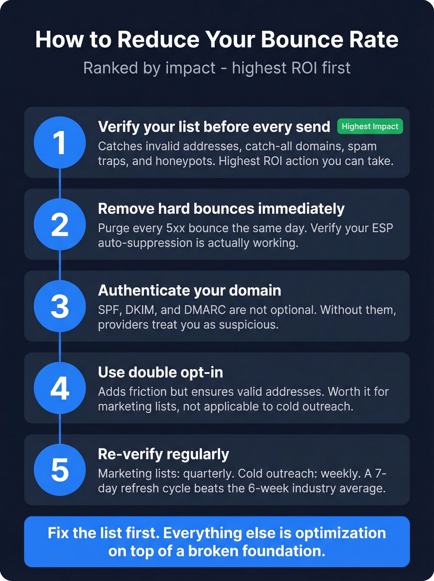 Five-step bounce rate reduction ranked by impact