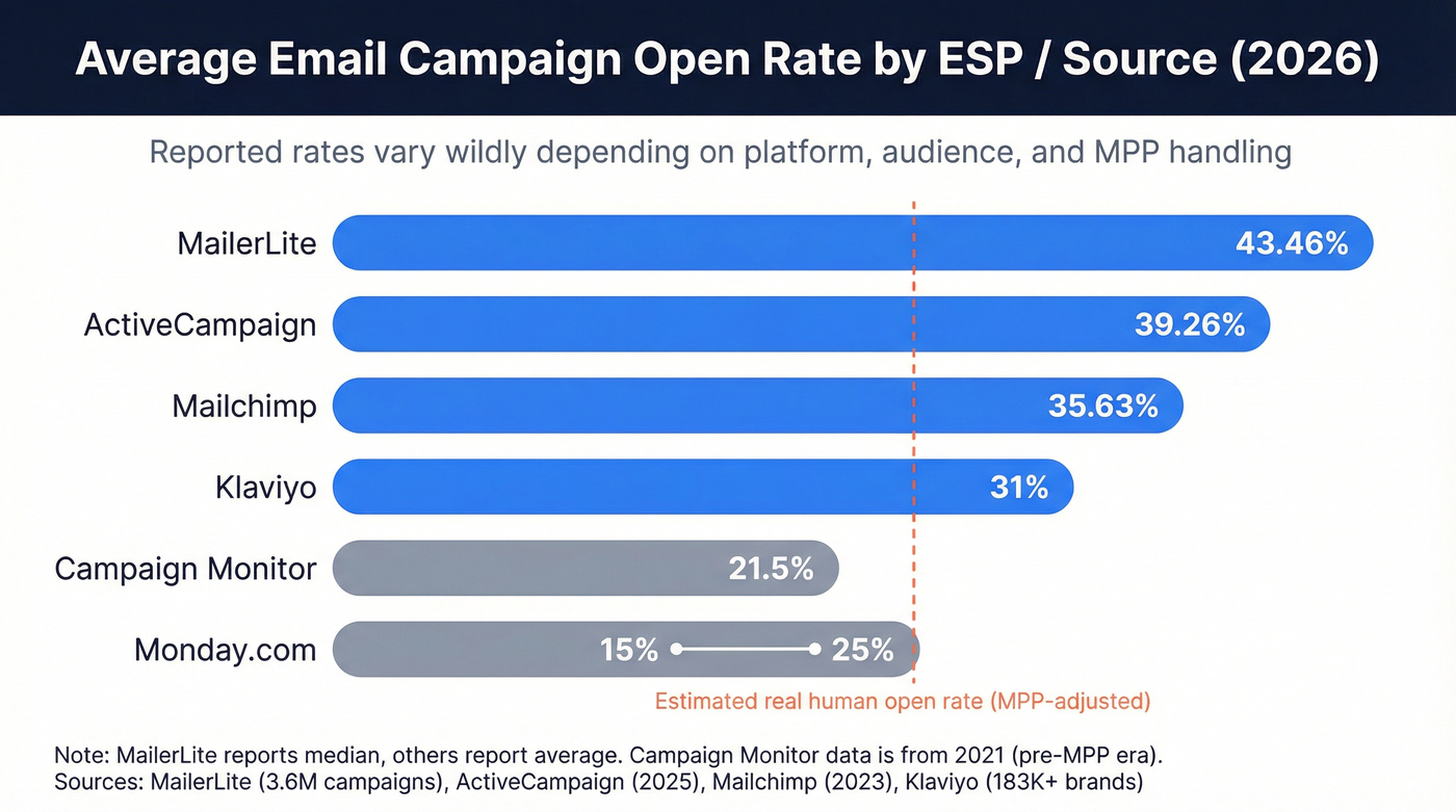 Bar chart comparing open rate benchmarks across major ESPs in 2026