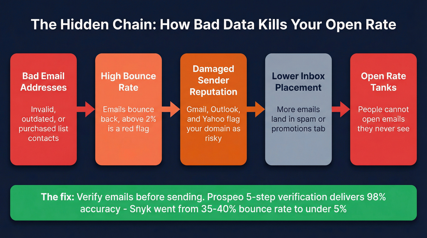 Causal chain showing how bad data kills open rates