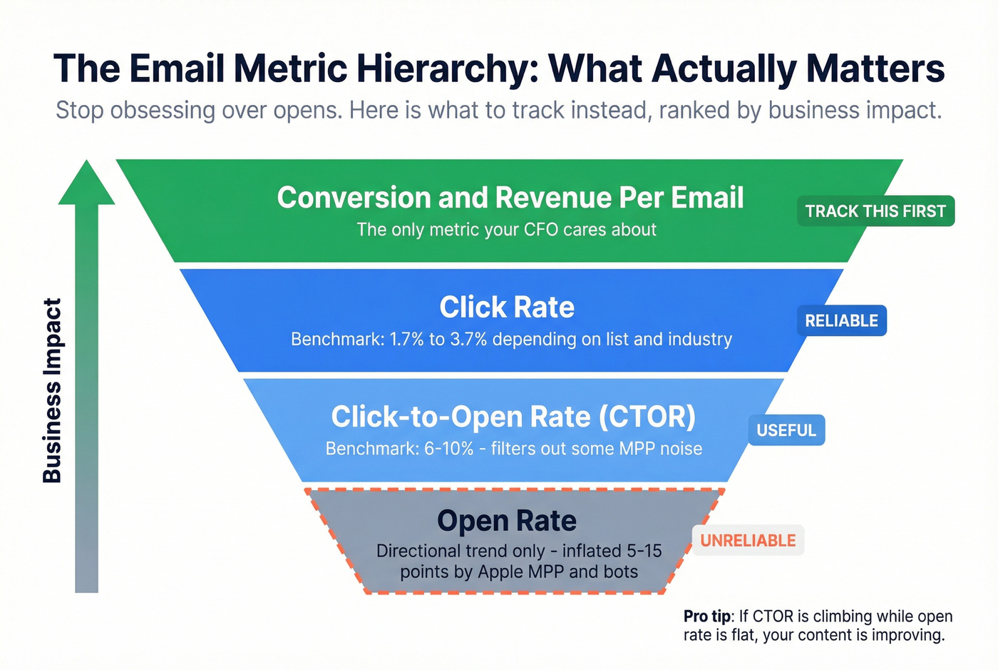 Email metric hierarchy pyramid from opens to conversions
