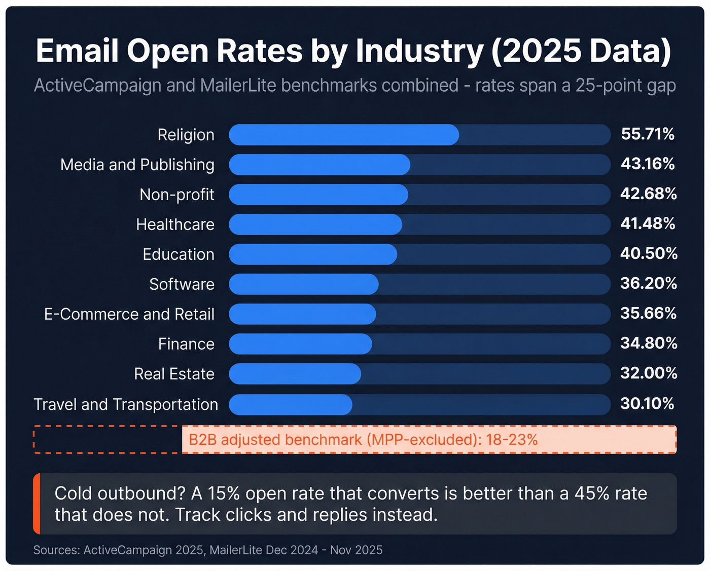 Industry open rate comparison showing range from lowest to highest