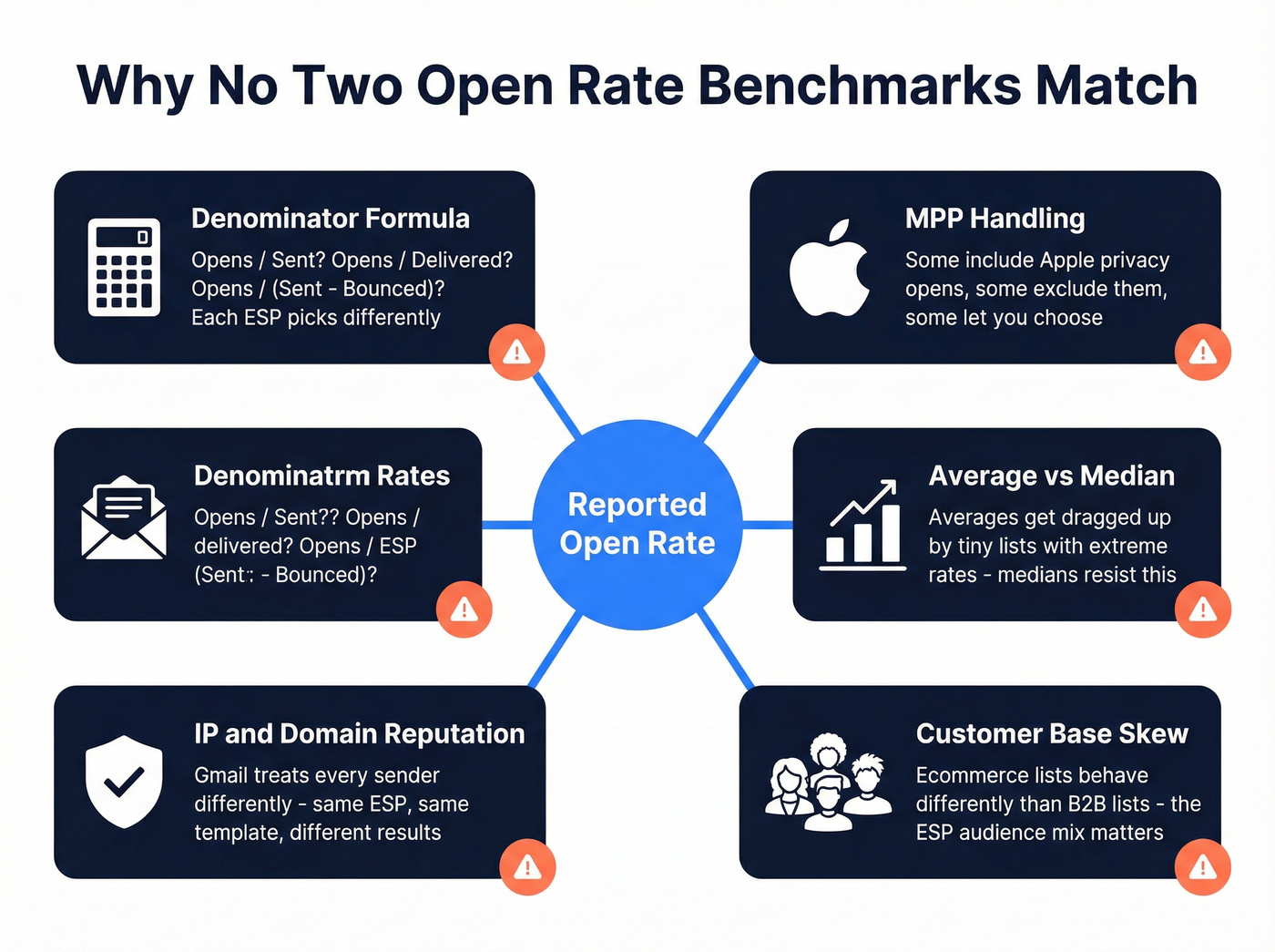 Diagram showing five factors that cause open rate benchmarks to differ