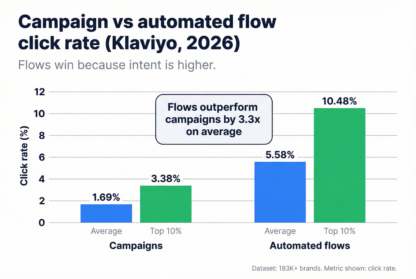 Campaign vs flow click rates and top 10% benchmarks