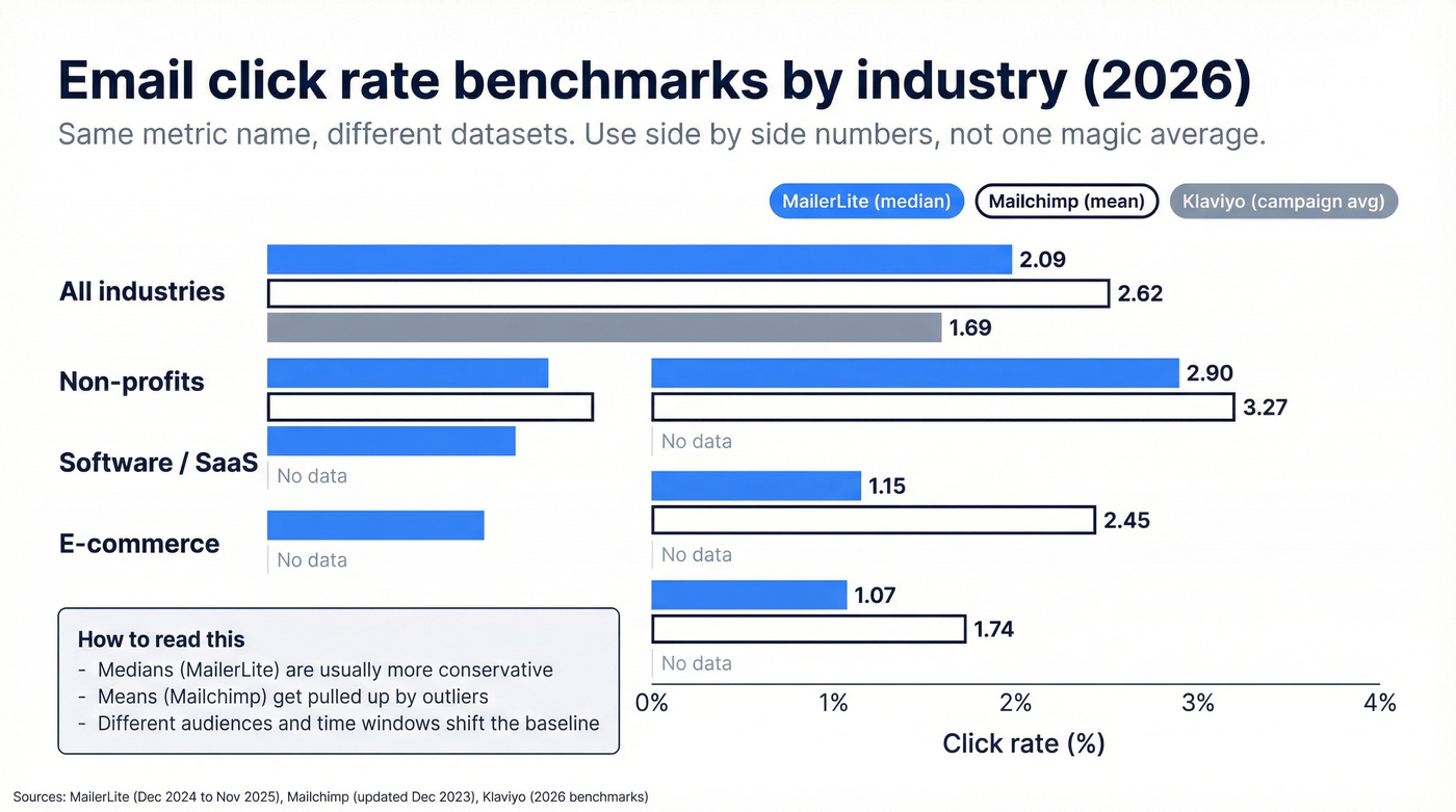 Industry CTR benchmarks across MailerLite, Mailchimp, Klaviyo