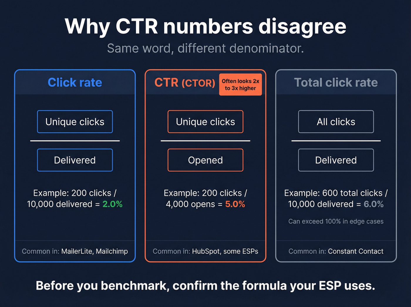 CTR vs CTOR vs total click rate formulas compared
