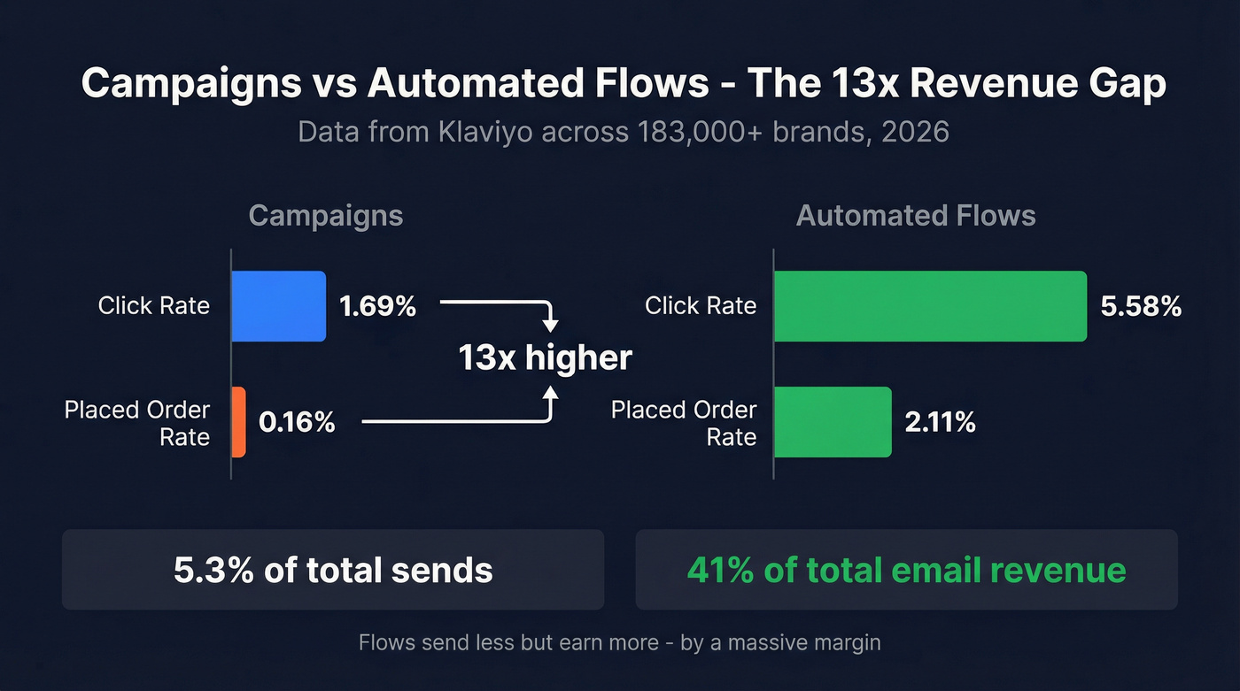 Campaigns versus automated flows conversion rate gap visualization