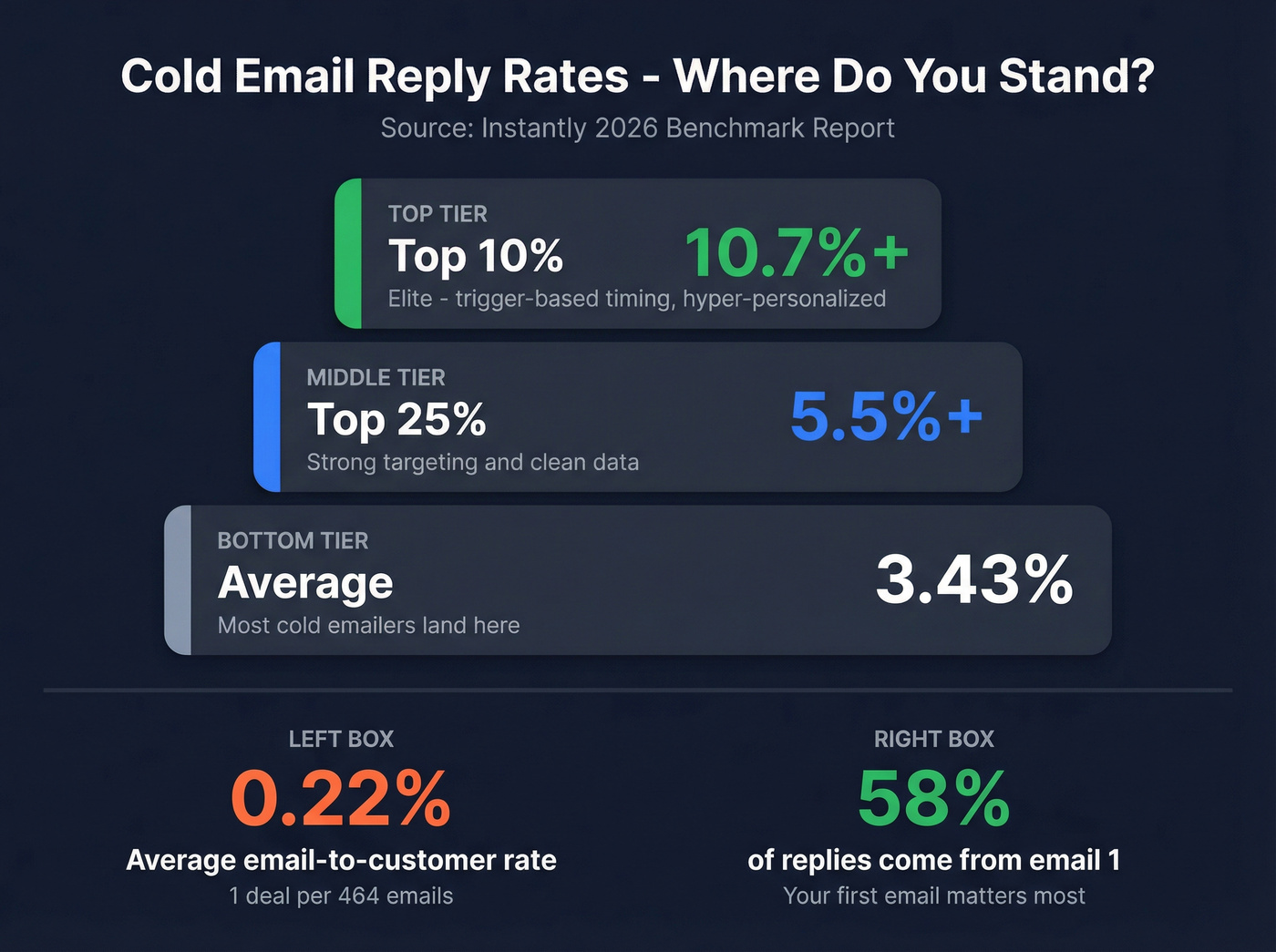 Cold email performance tiers from average to top 10 percent