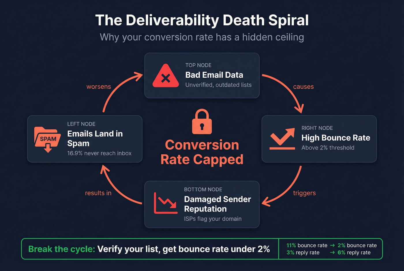Deliverability vicious cycle showing how bad data kills conversions