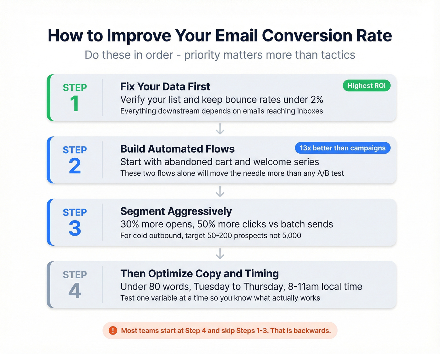 Priority-ordered steps to improve email conversion rate