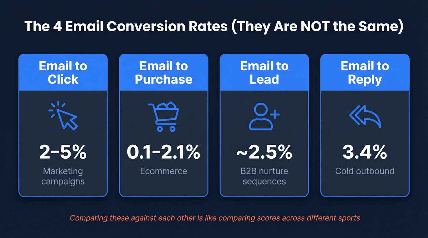 Four types of email conversion rates compared side by side
