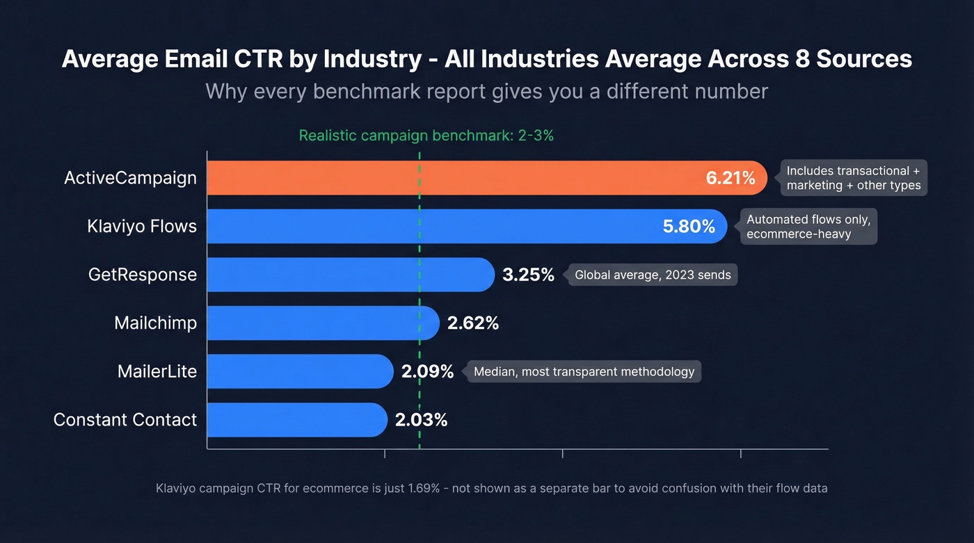 All-industries average email CTR across 8 sources compared