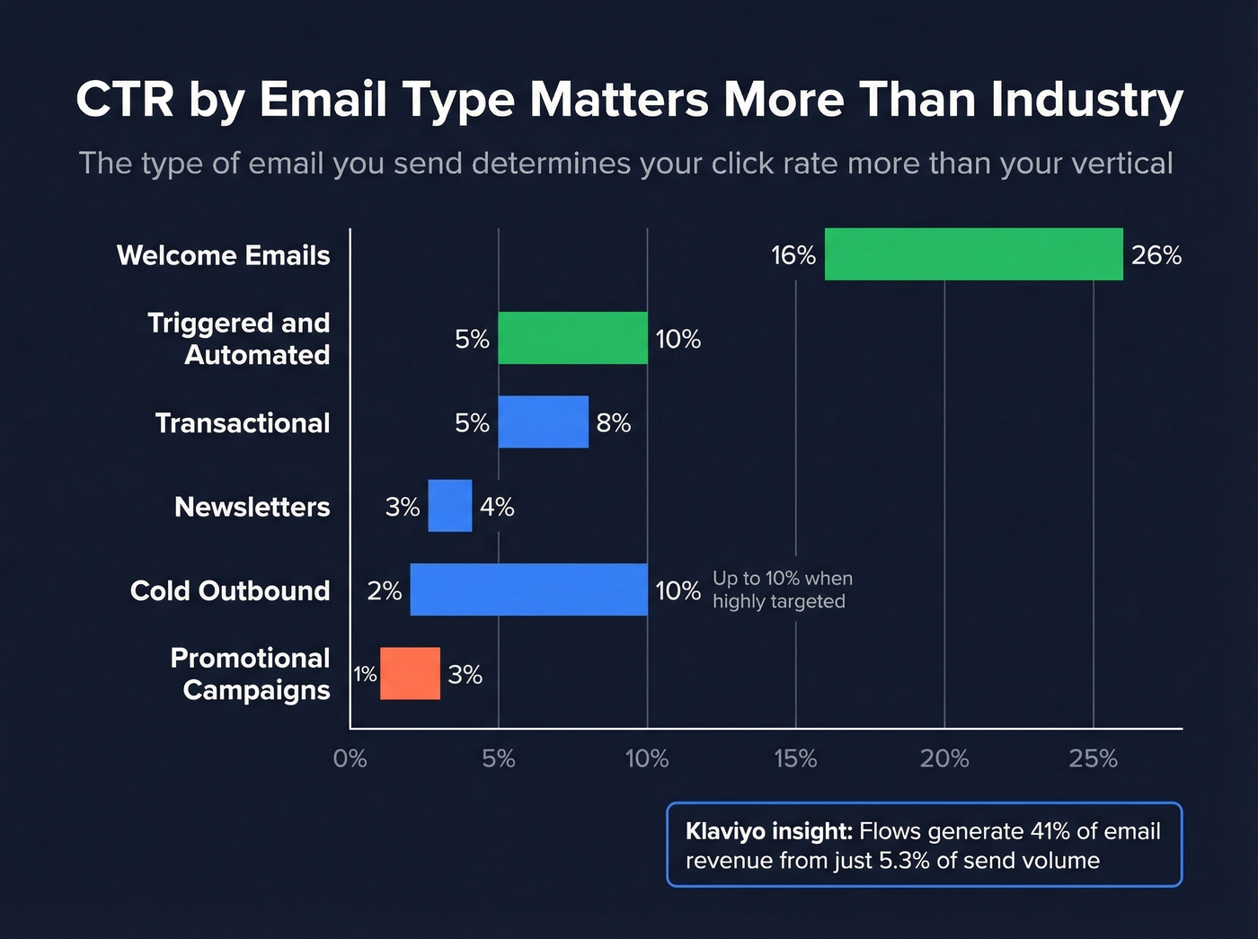 Email CTR ranges by email type from highest to lowest