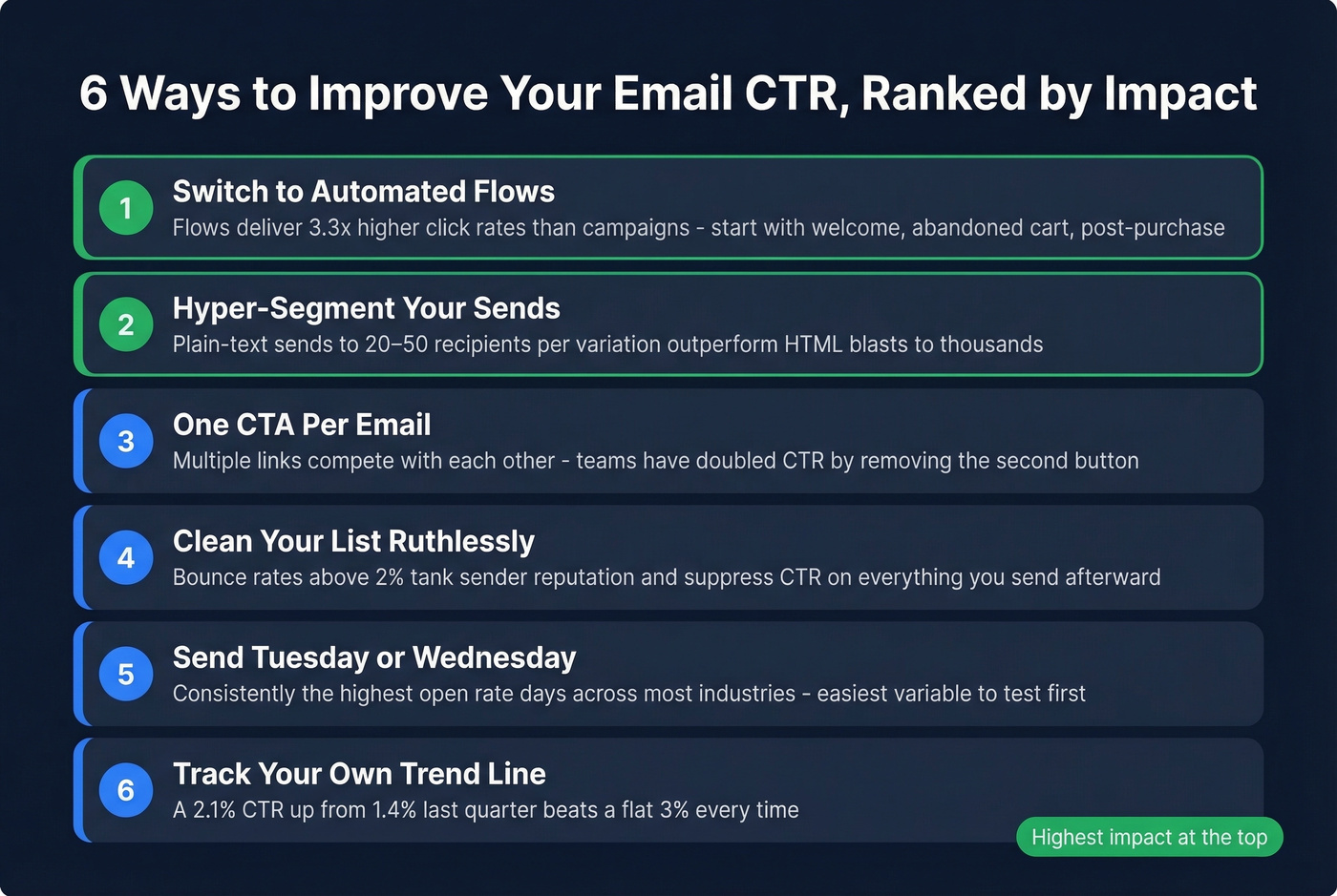 Six actionable steps to improve email CTR prioritized by impact