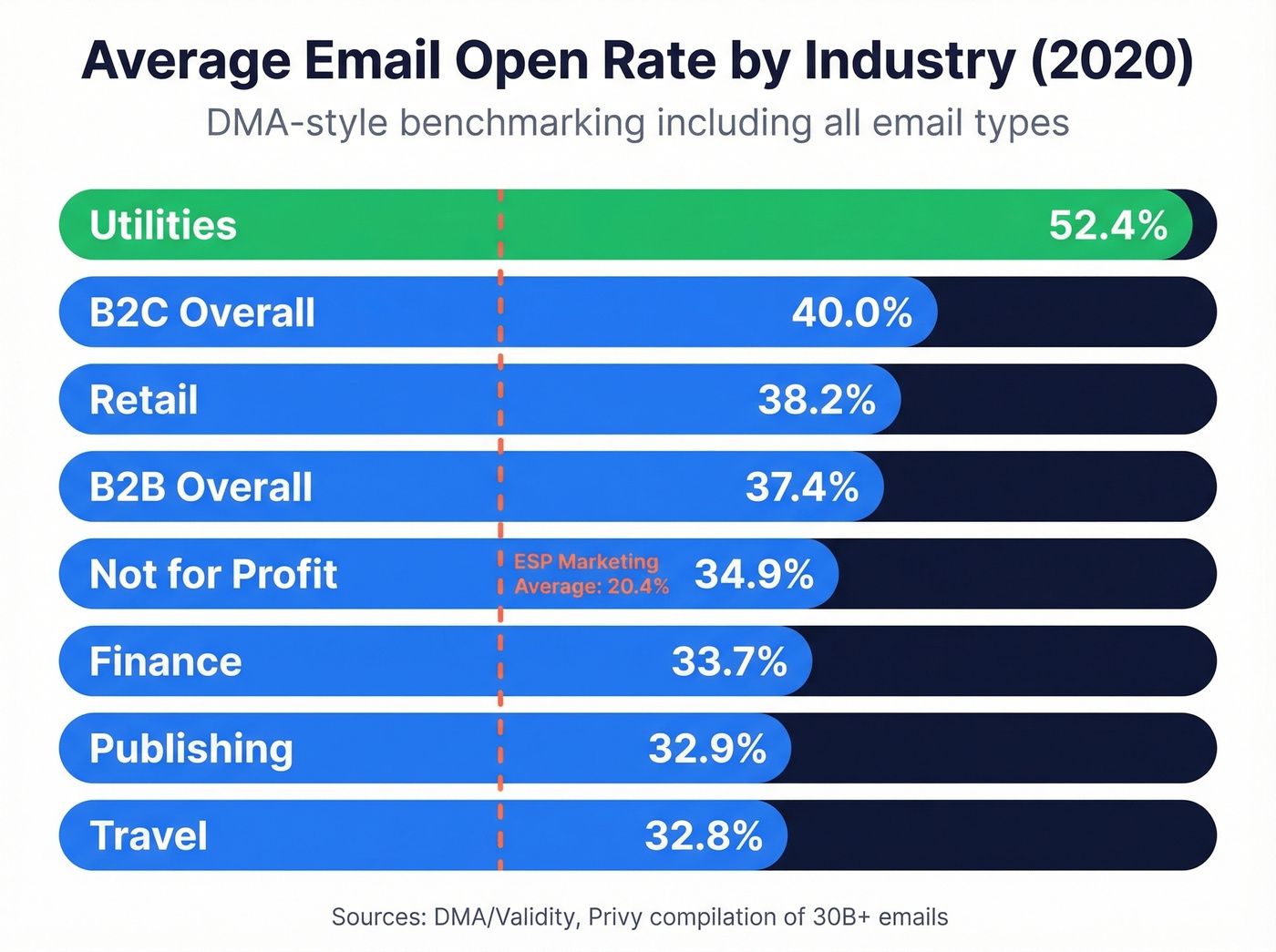 2020 email open rates by industry horizontal bar chart