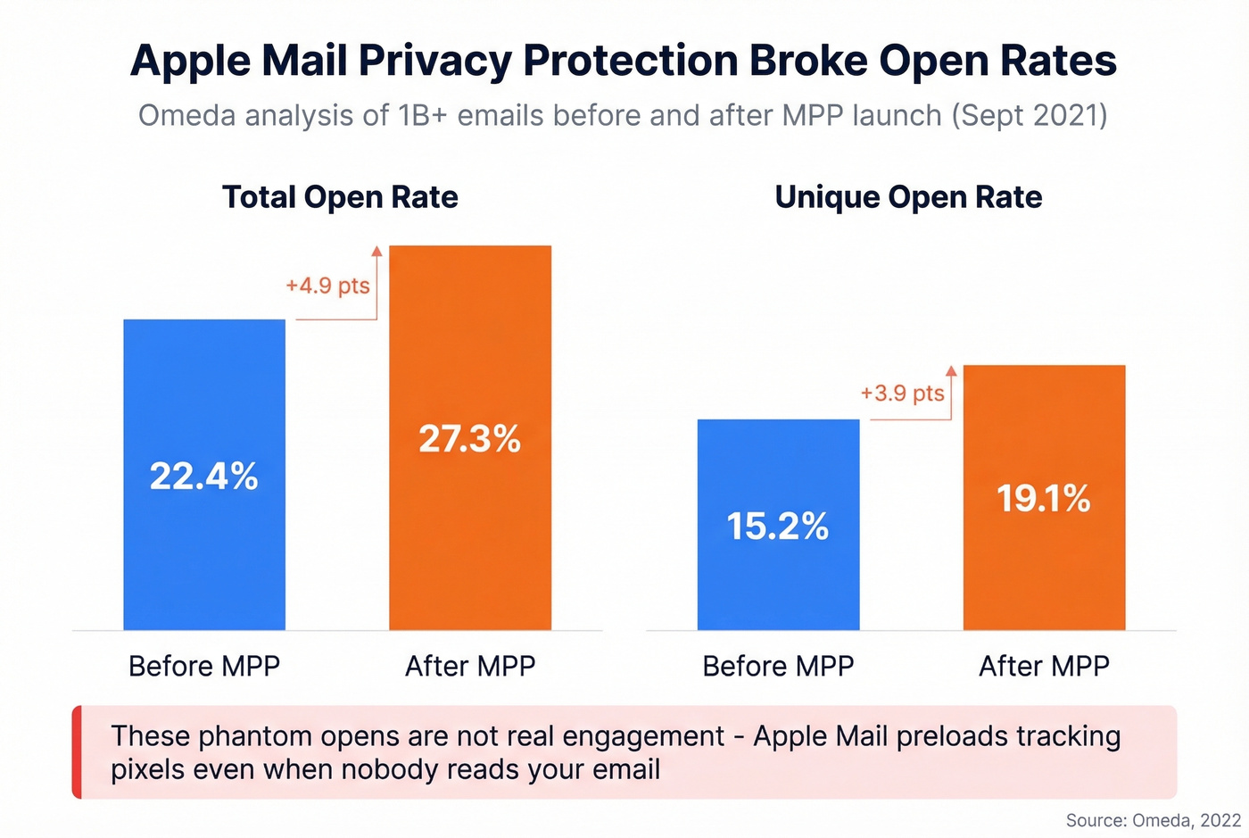 Apple MPP impact on open rate inflation before and after