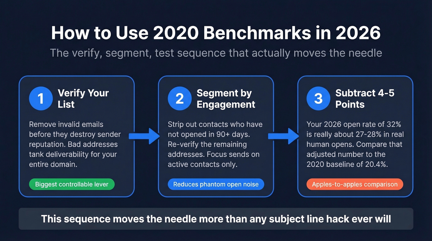 Three step process to benchmark 2026 rates against 2020