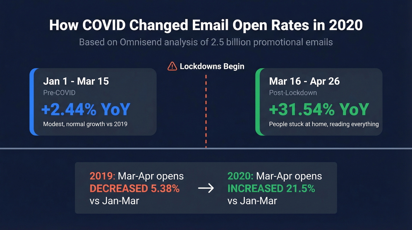 COVID impact on 2020 email open rates timeline